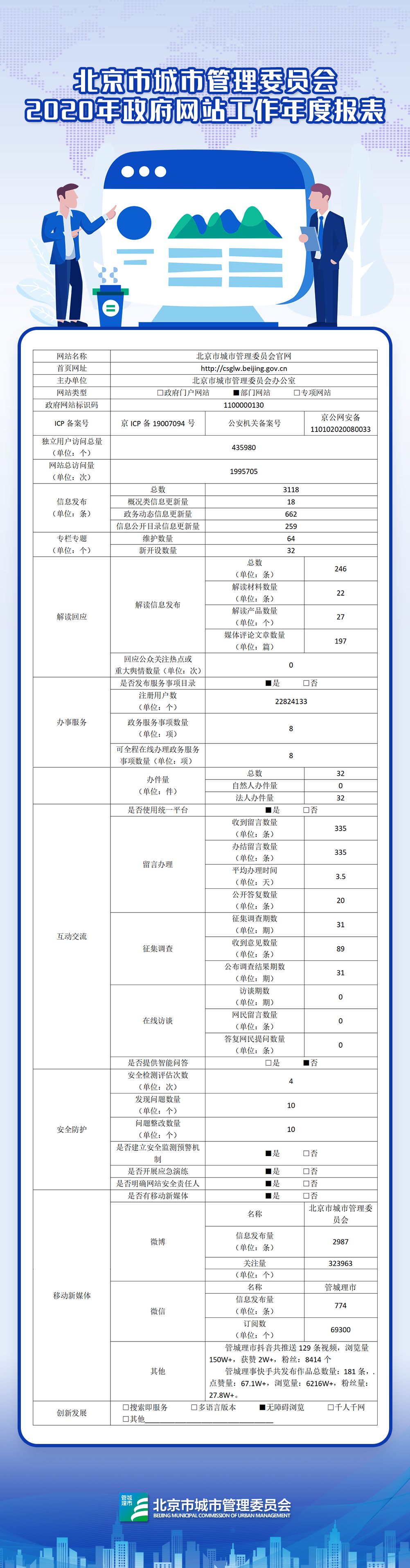 北京市城市管理委员2020年政府网站年度工作报表