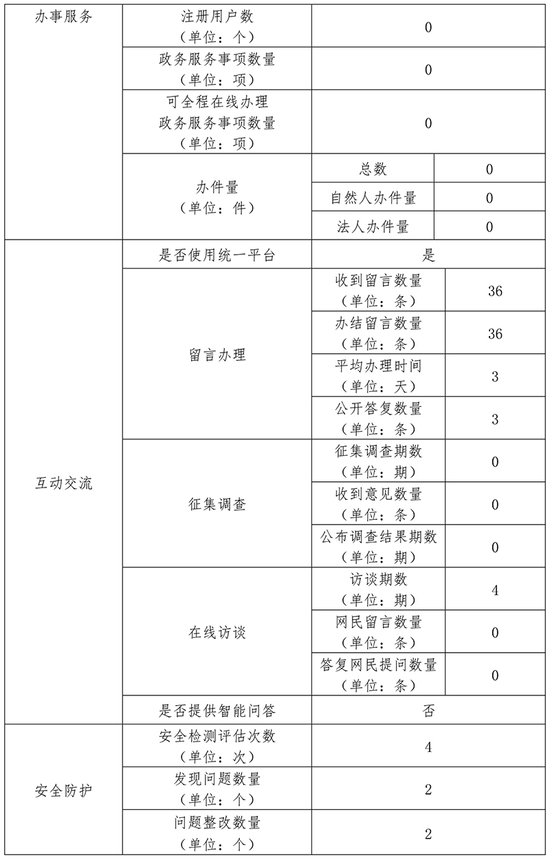 北京市监狱管理局2020年政府网站年度工作报表