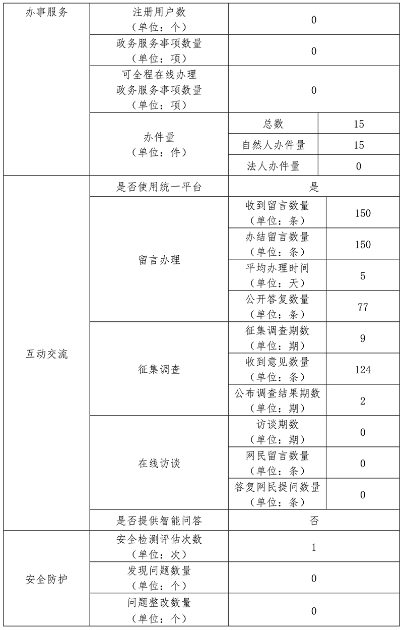 北京市重大项目建设指挥部办公室2020年政府网站年度工作报表