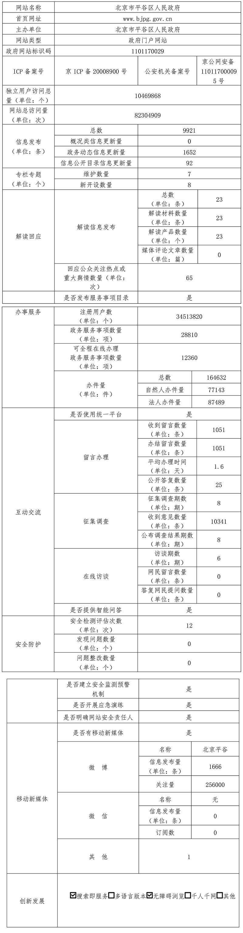 北京市平谷区人民政府2021年政府网站年度工作报表