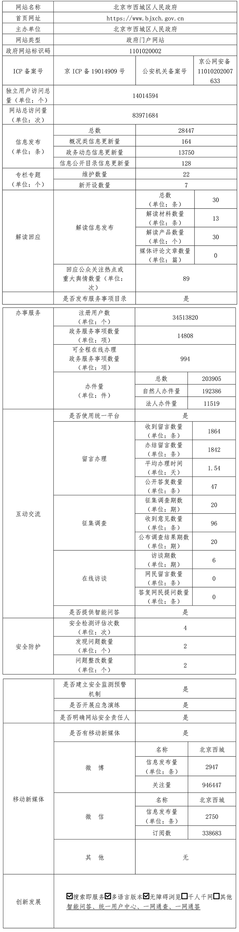 北京市西城区人民政府2021年政府网站年度工作报表