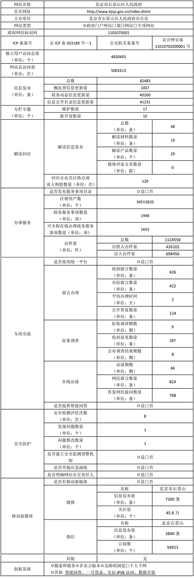 北京市石景山区人民政府2021年政府网站年度工作报表