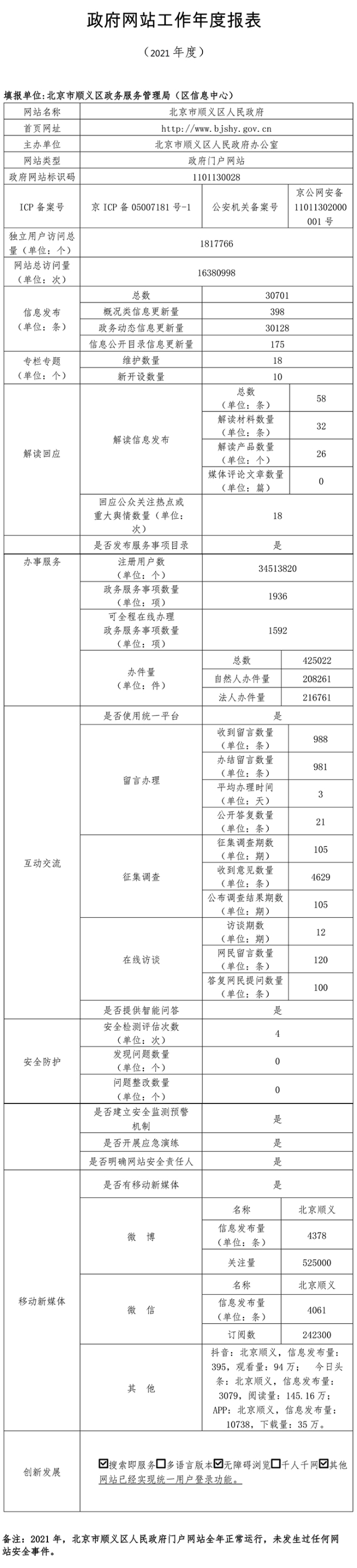北京市顺义区人民政府2021年政府网站年度工作报表