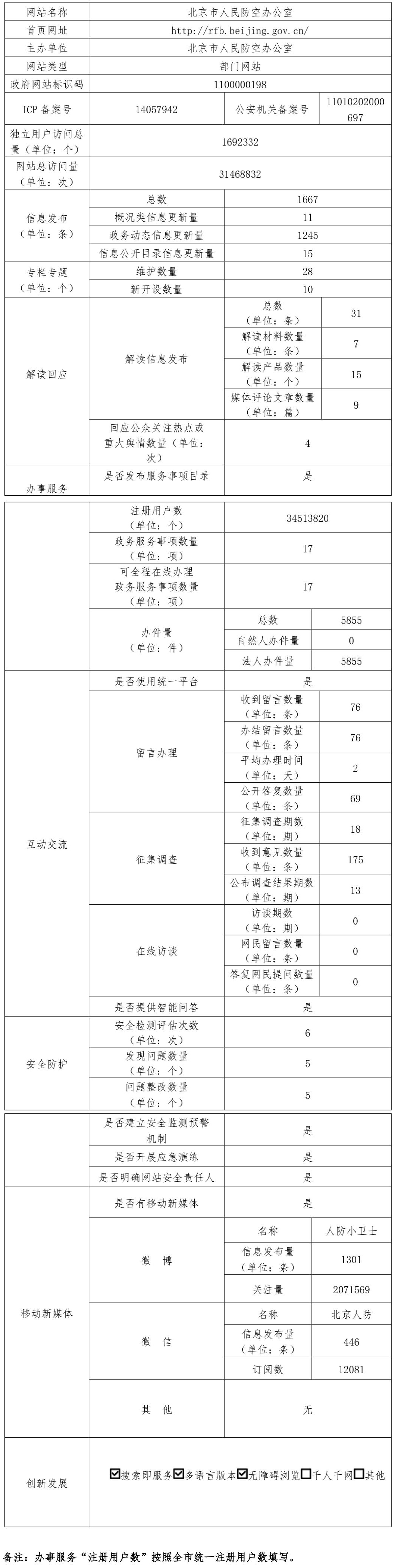 北京市人民防空办公室2021年政府网站年度工作报表