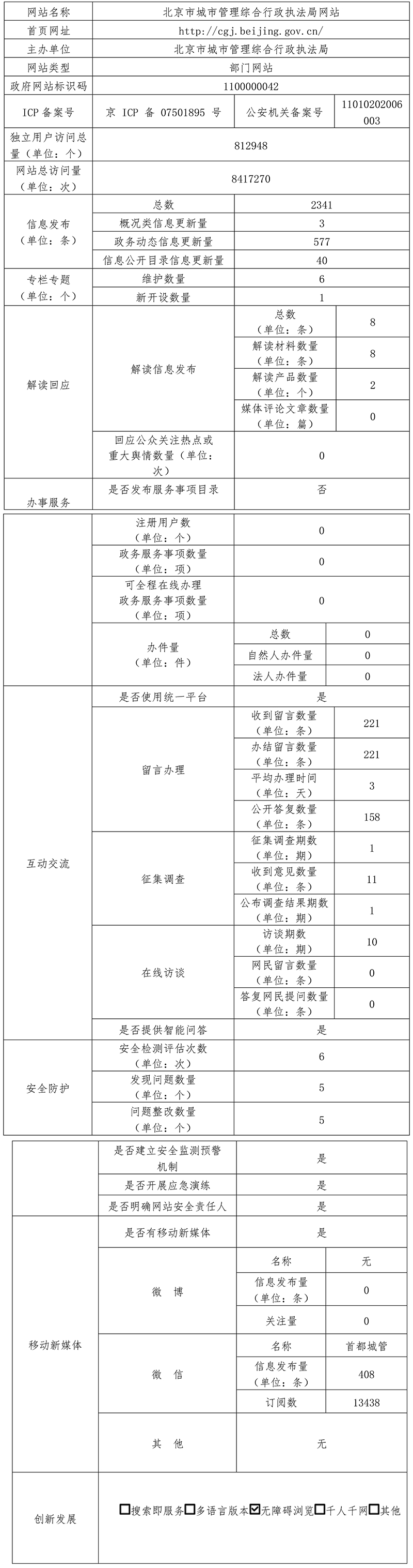北京市城市管理综合行政执法局2021年政府网站年度工作报表