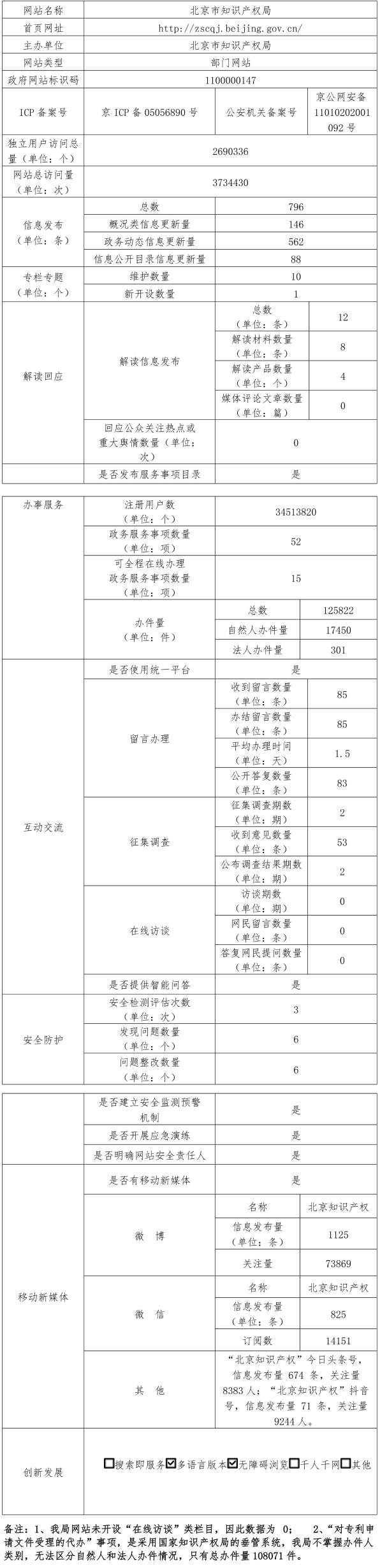 北京市知识产权局2021年政府网站年度工作报表