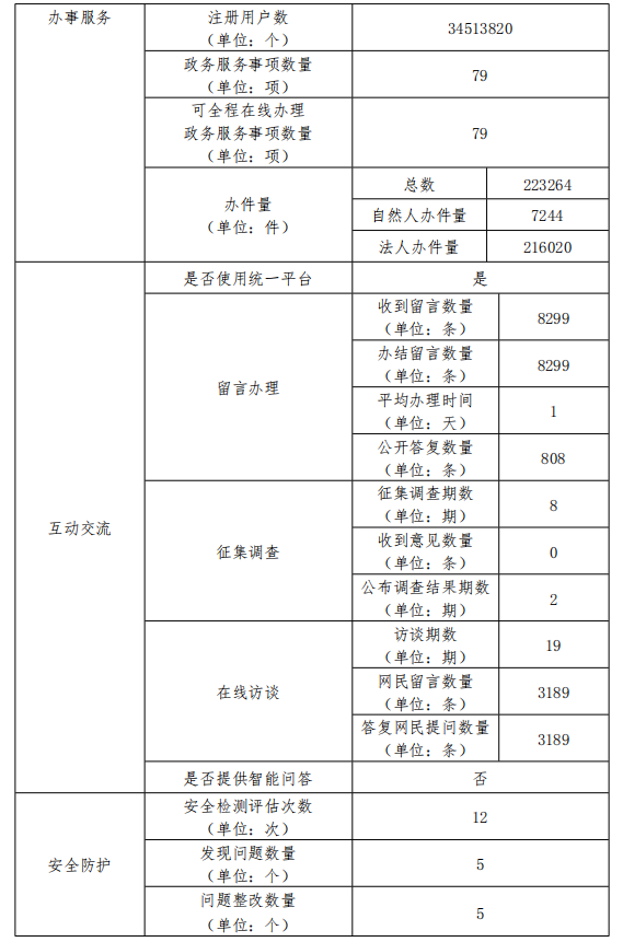 北京市教育委員會2021年政府網站年度工作報表