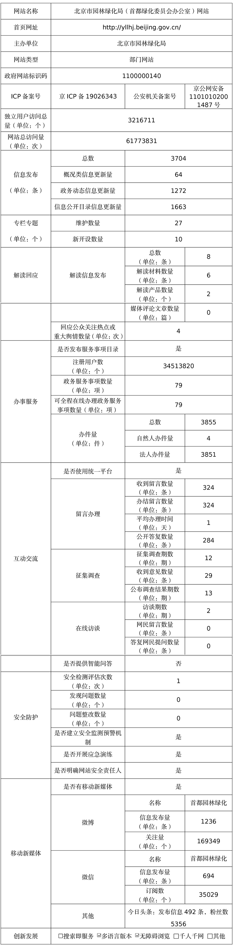北京市园林绿化局2021年政府网站年度工作报表