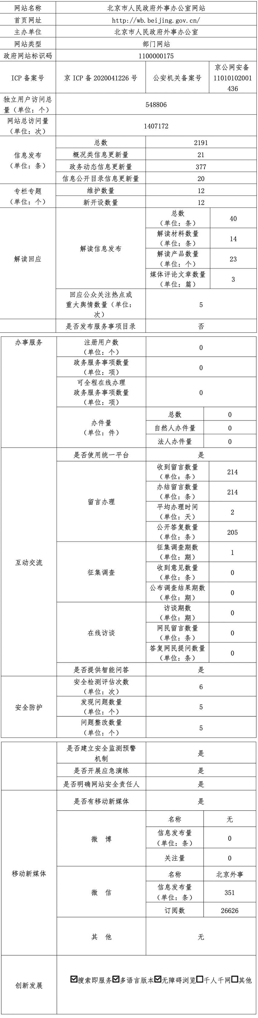 北京市人民政府外事办公室2021年政府网站年度工作报表