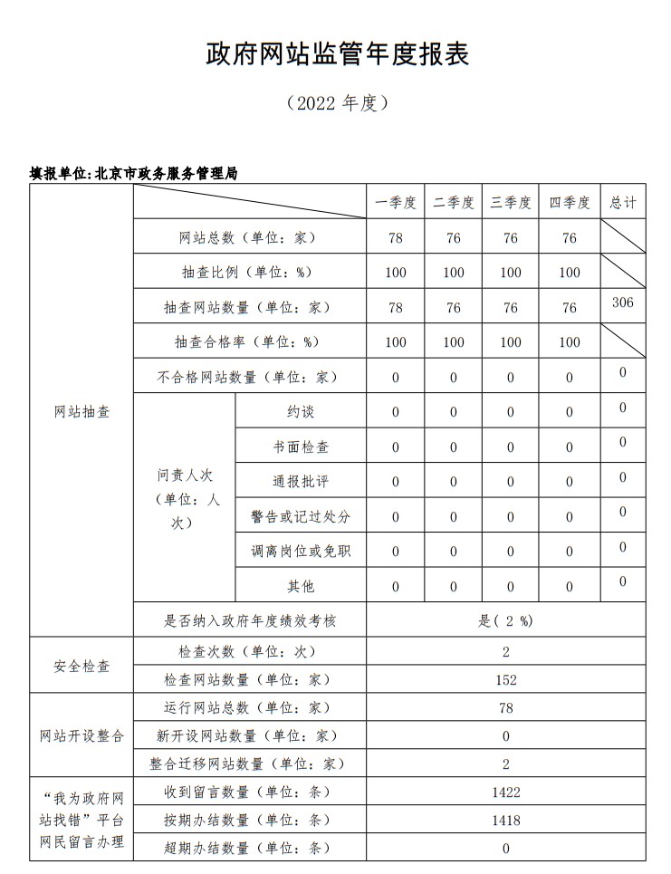 北京市2022年度政府网站监管报表