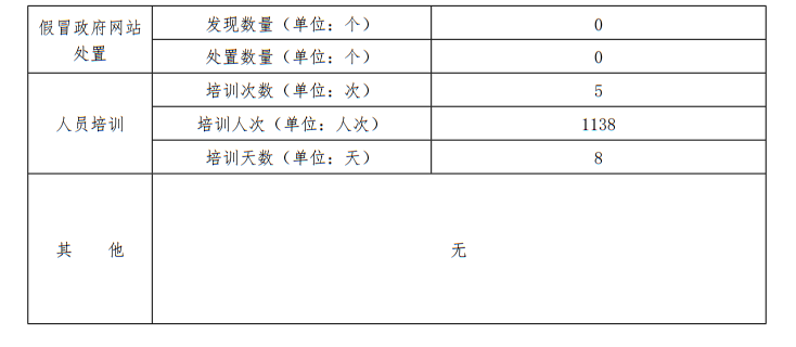 北京市2022年度政府网站监管报表