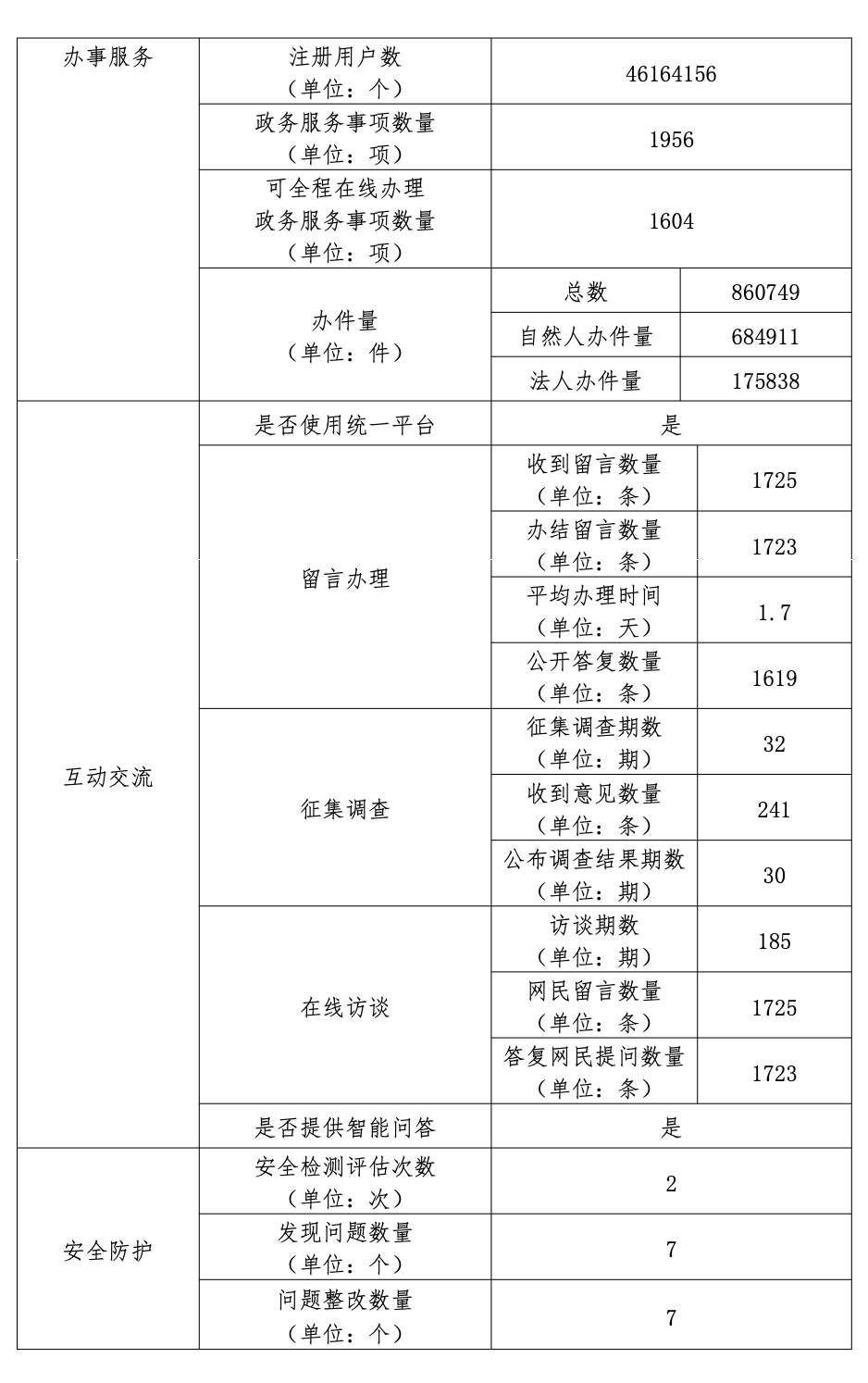 北京市石景山區人民政府2022年政府網站年度工作報表