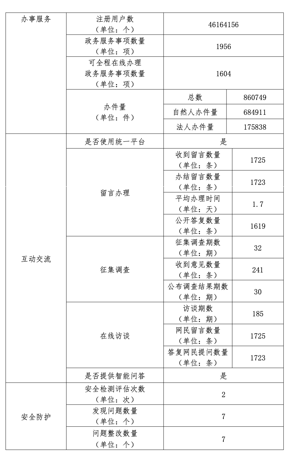 北京市石景山区人民政府2022年政府网站年度工作报表