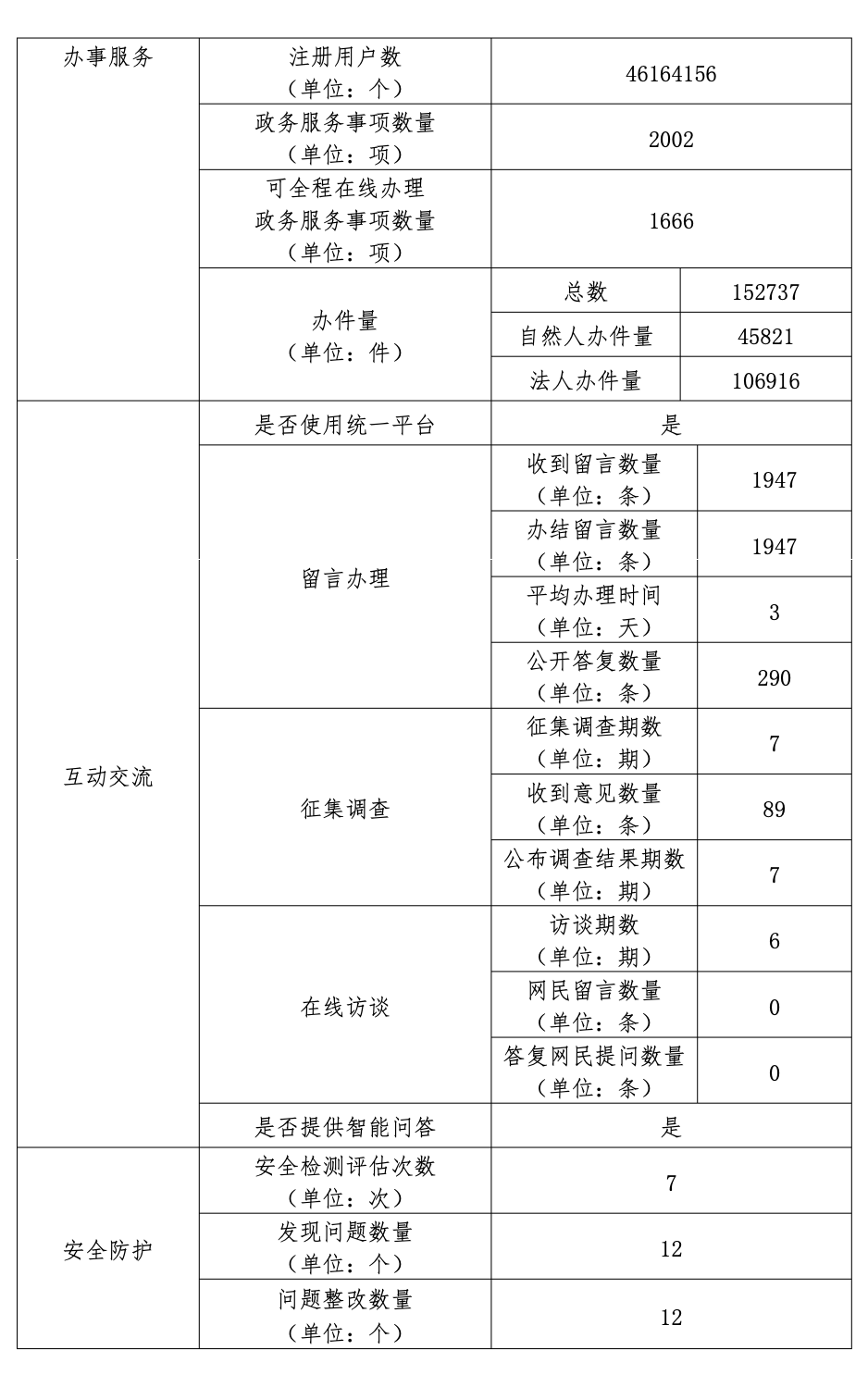 北京市昌平區人民政府2022年政府網站年度工作報表