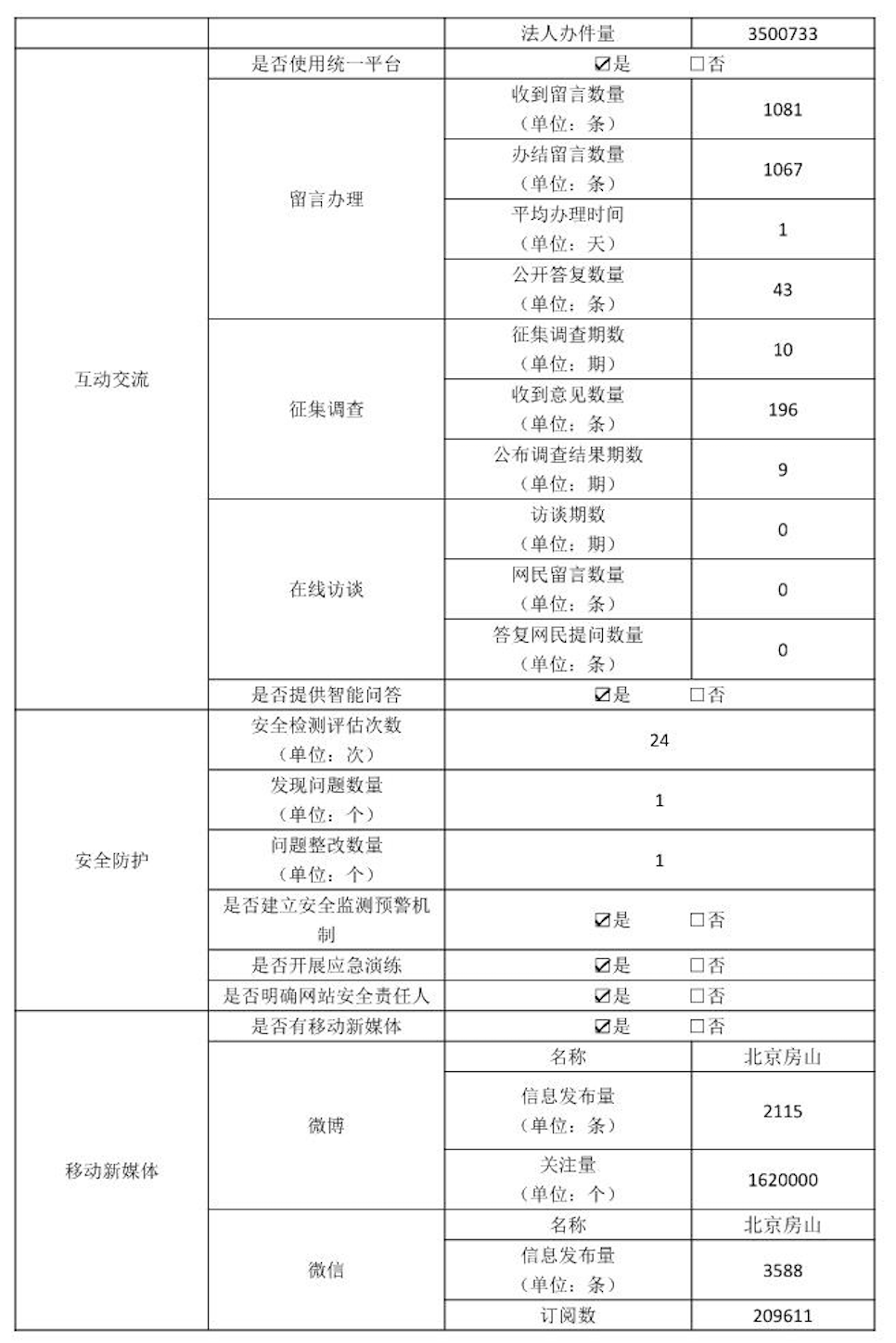 北京市房山區人民政府2022年政府網站年度工作報表