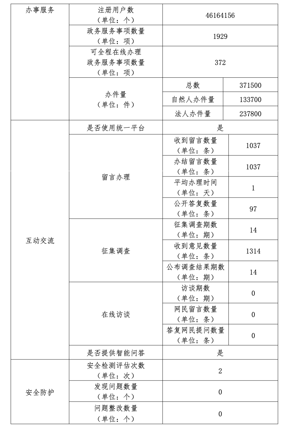 北京市門頭溝區人民政府2022年政府網站年度工作報表