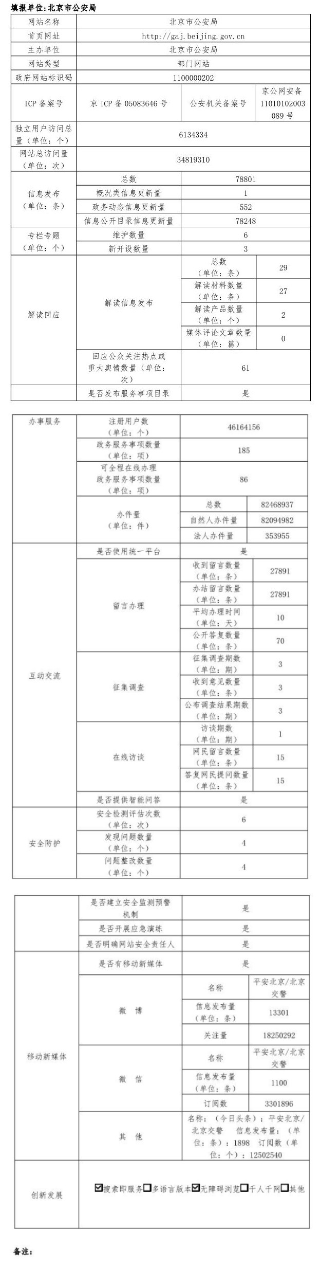 北京市公安局2022年政府网站年度工作报表