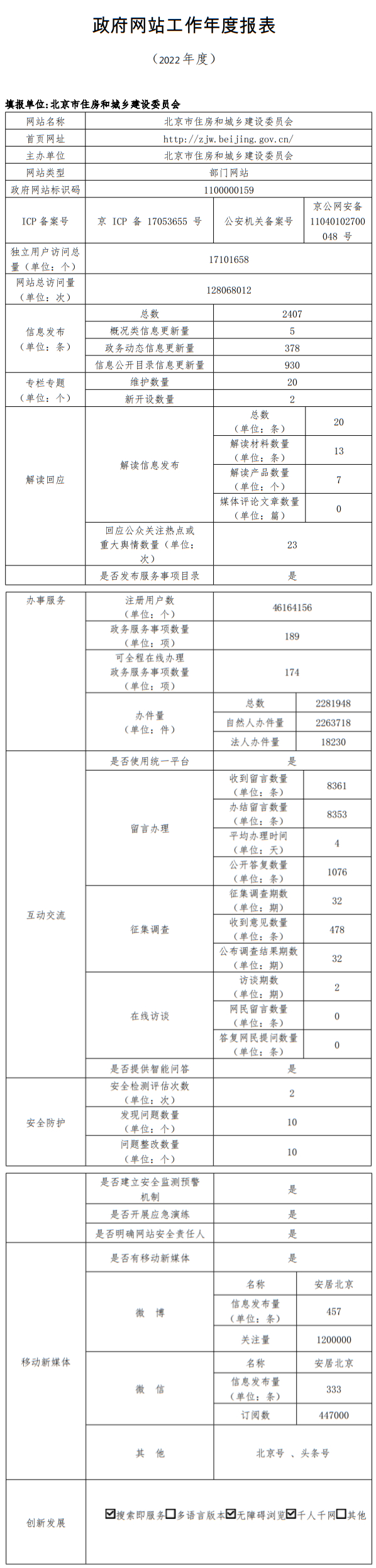 北京市住房和城乡建设委员会2022年政府网站年度工作报表