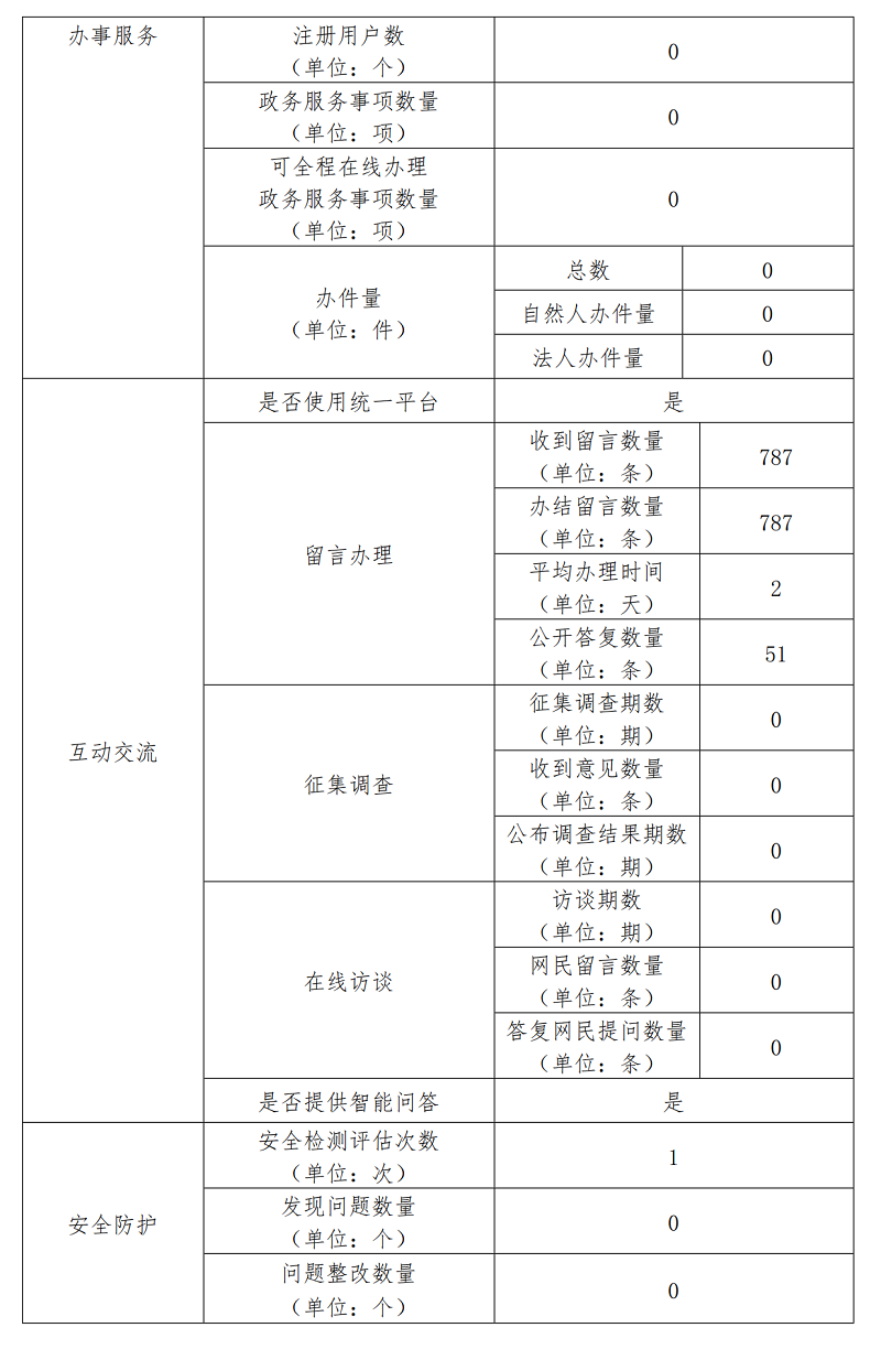 北京市重大項目建設指揮部辦公室2022年政府網站年度工作報表