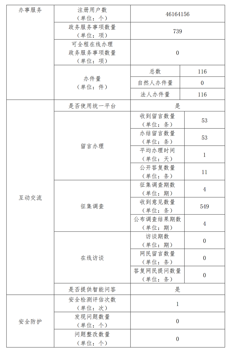 北京市文化市场综合执法总队2022年政府网站年度工作报表
