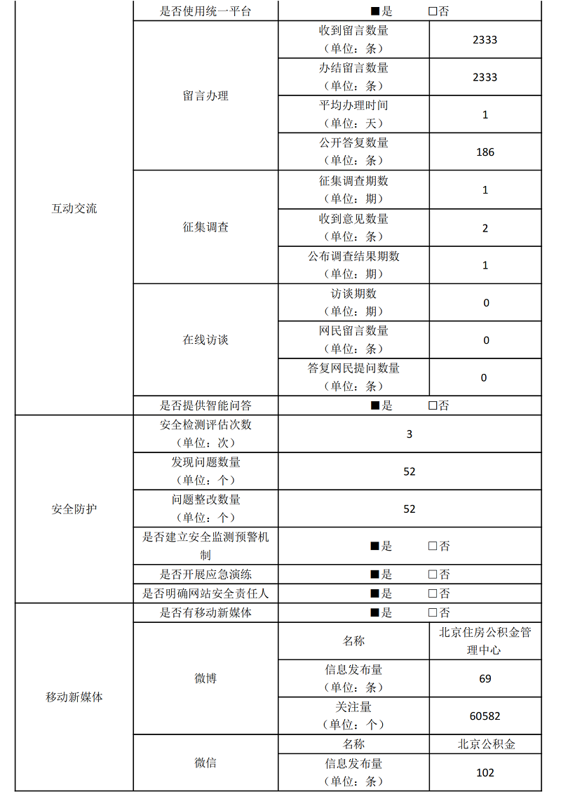 北京住房公積金管理中心2022年政府網站年度工作報表