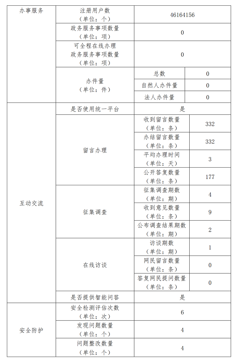 北京市城市管理綜合行政執法局2022年政府網站年度工作報表