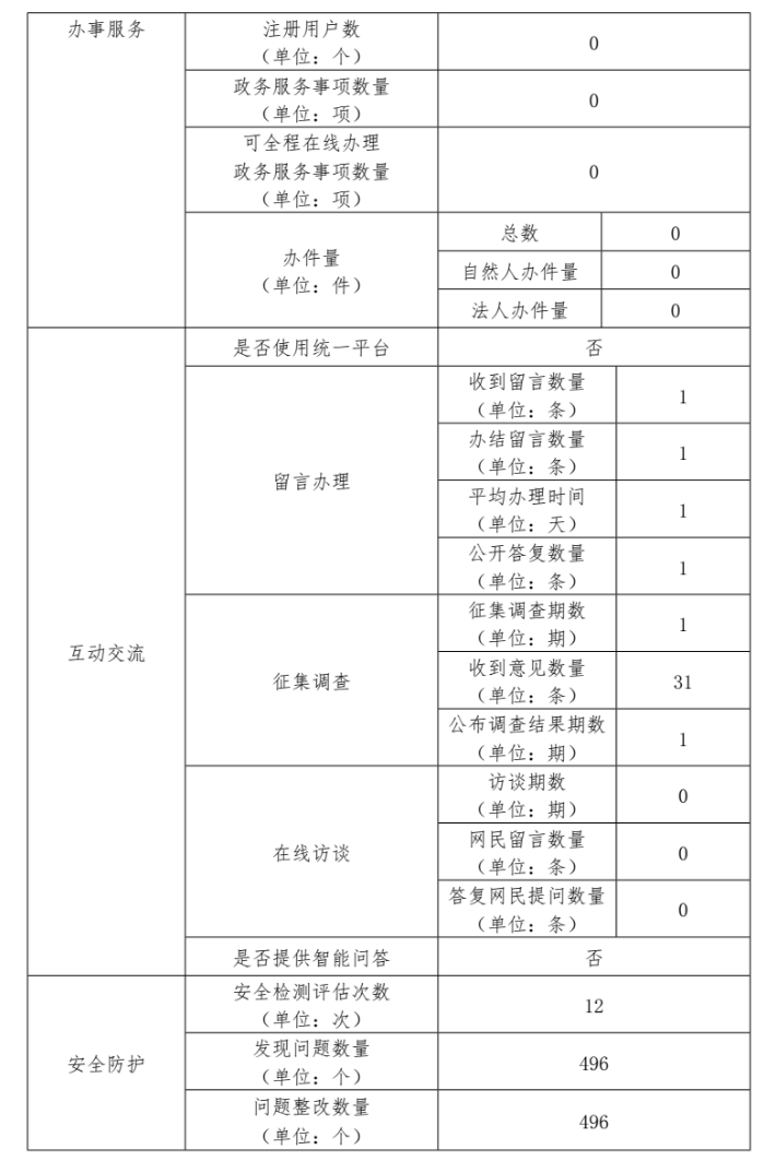 北京市公共數據開放平臺2022年政府網站年度工作報表