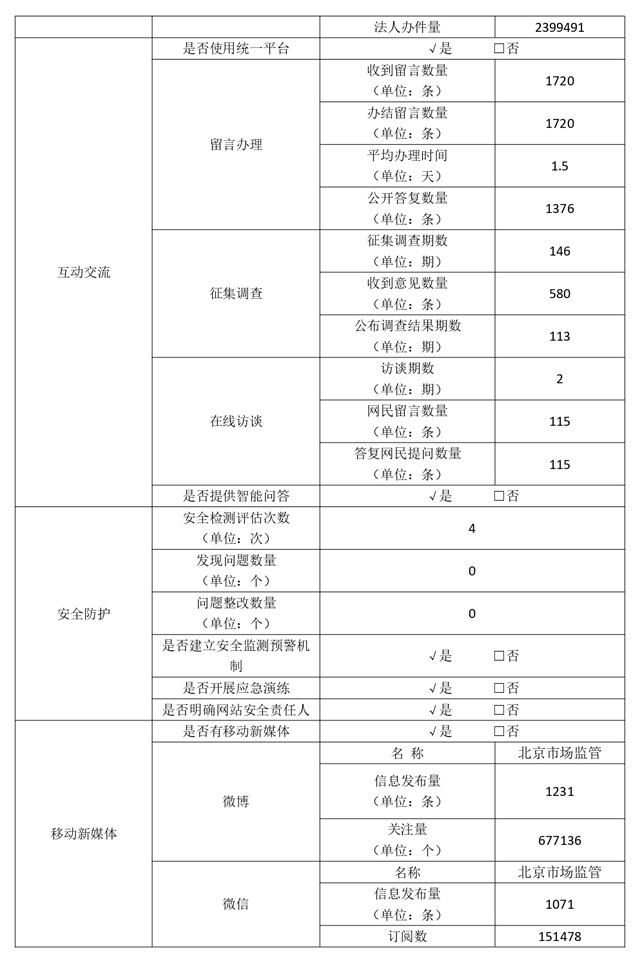 北京市市场监督管理局2022年政府网站年度工作报表