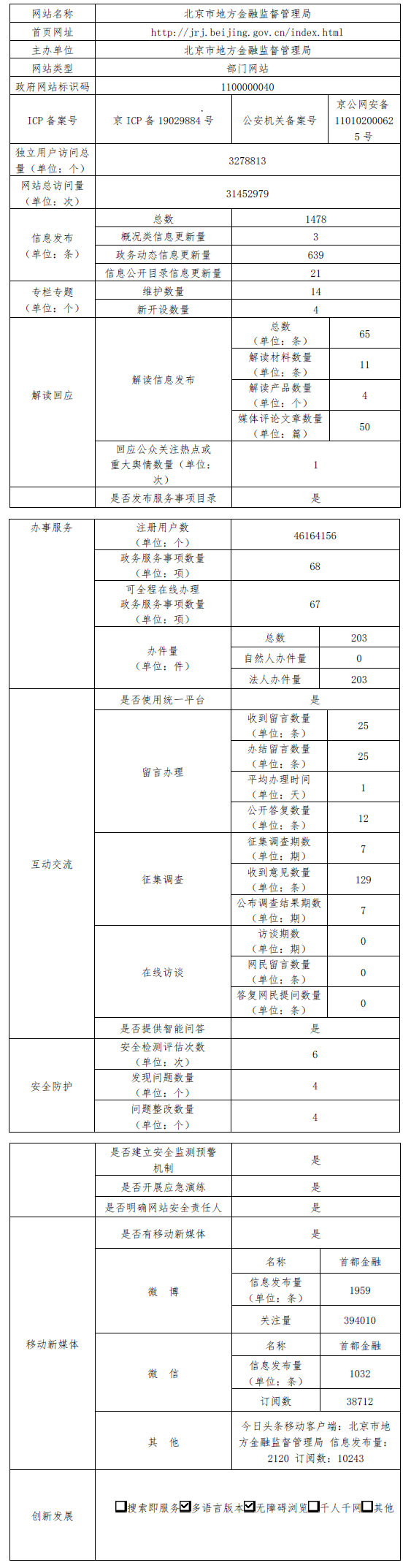 北京市地方金融監督管理局2022年政府網站年度工作報表