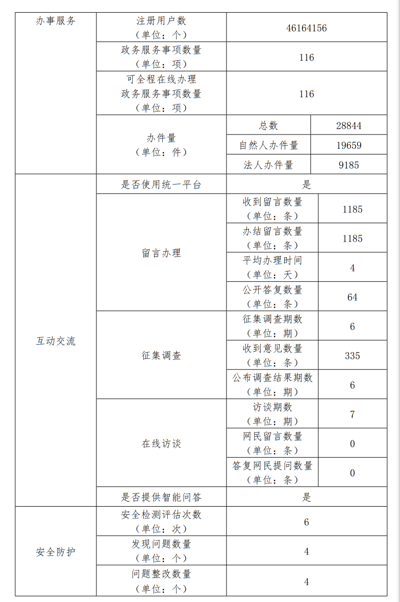 北京市司法局2022年政府網站年度工作報表