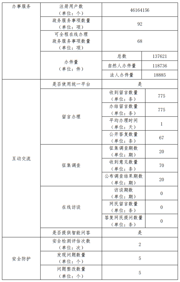 北京市民政局2022年政府網站年度工作報表
