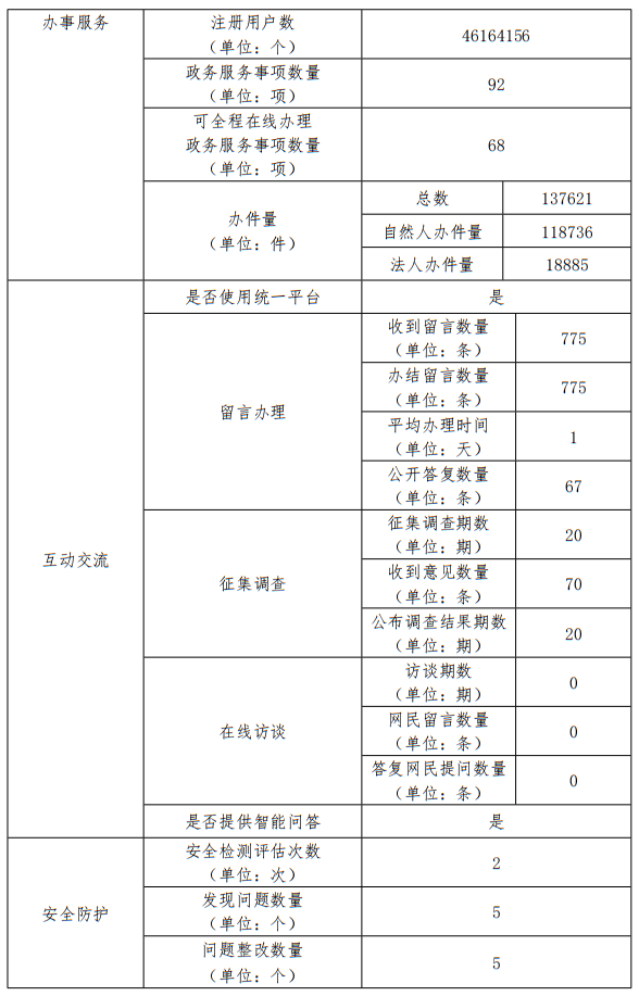 北京市民政局2022年政府网站年度工作报表