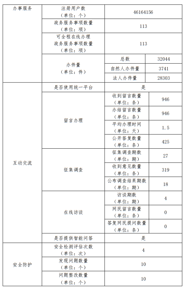 北京市藥品監督管理局2022年政府網站年度工作報表