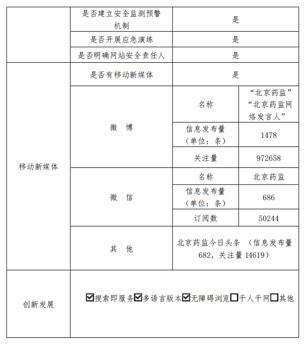 北京市藥品監督管理局2022年政府網站年度工作報表