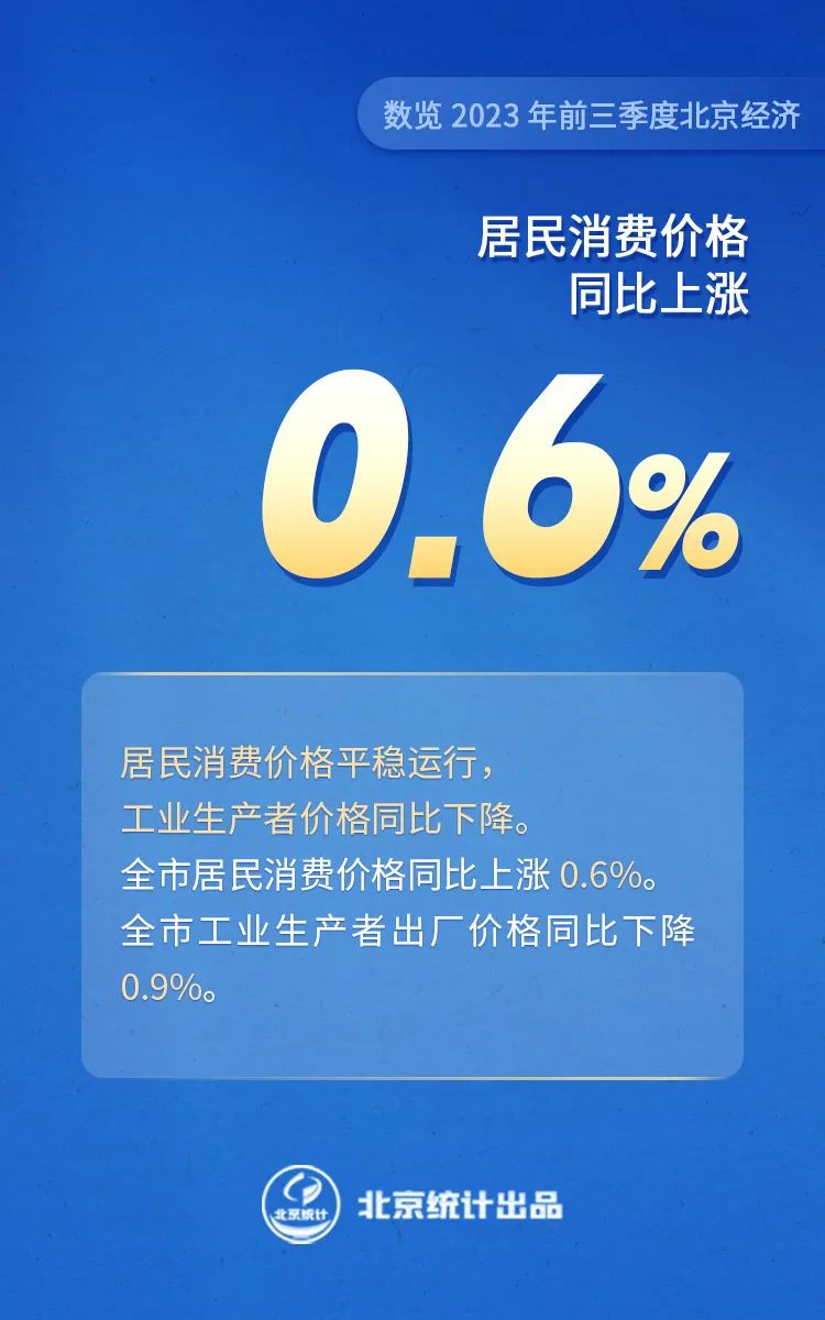 數覽2023年前三季度北京經濟——居民消費價格同比上漲0.6%