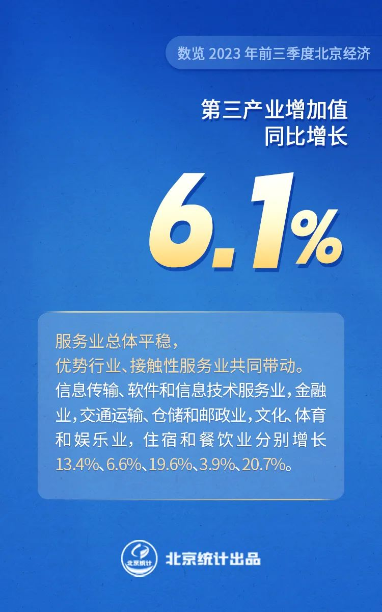 數覽2023年前三季度北京經濟——第三産業實現增加值同比增長6.1