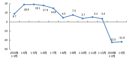 全市房地産開發企業本年到位資金增速