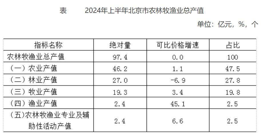2024年上半年北京市農業牧漁業總産值