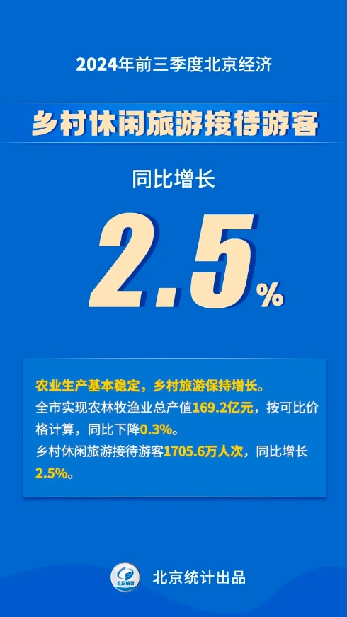 八組數據看2024年前三季度北京經濟運作情況——鄉村休閒旅游接待游客