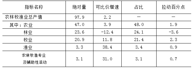 2025年上半年農林牧漁業總産值