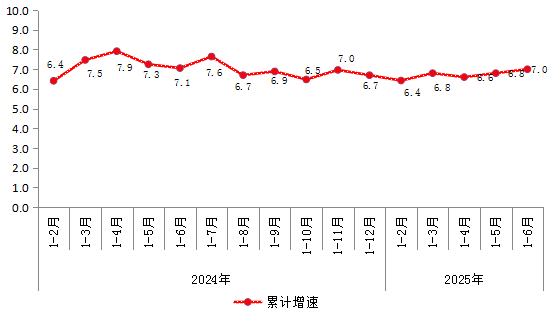 2024年以來規模以上工業增加值增速