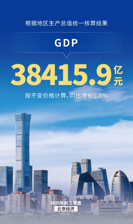 前三季度北京經濟運作平穩 穩中提質