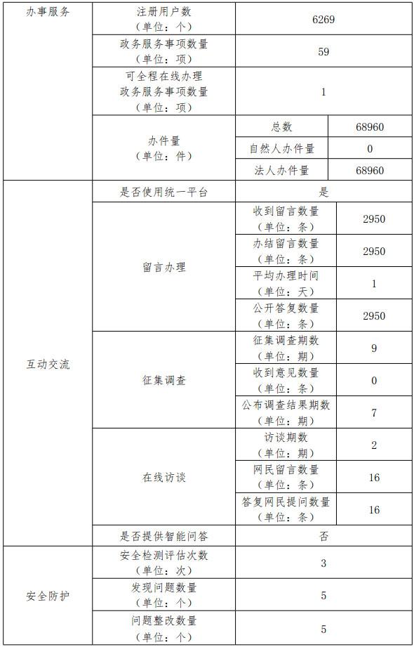 北京市商务局2017年政府网站年度工作报表