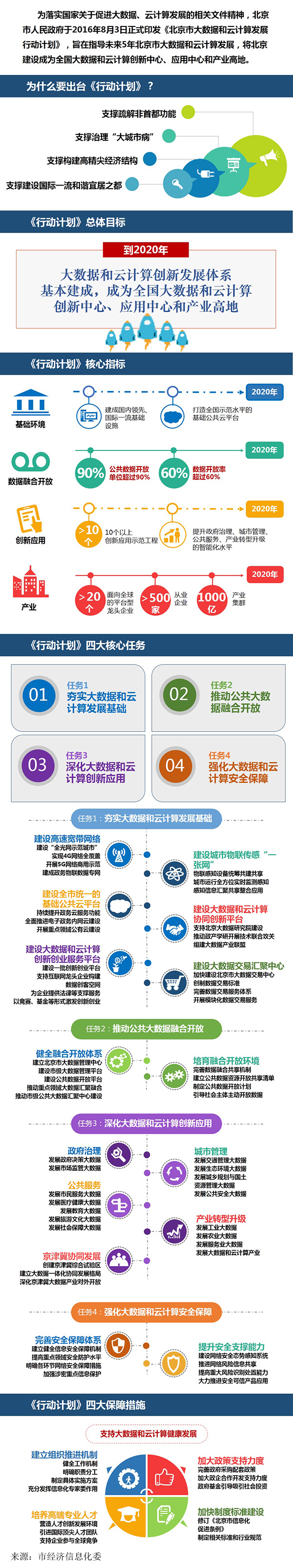 一张图看懂《北京市大数据和云计算发展行动计划(2016-2020年)》 一张图看懂《北京市大数据和云计算发展行动计划(2016-2020年)》