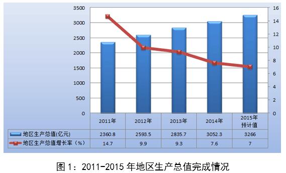 图1：2011-2015年地区生产总值完成情况.jpg