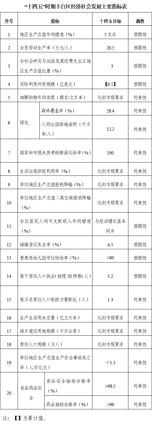 “十四五”時期豐台區經濟社會發展主要指標表.png