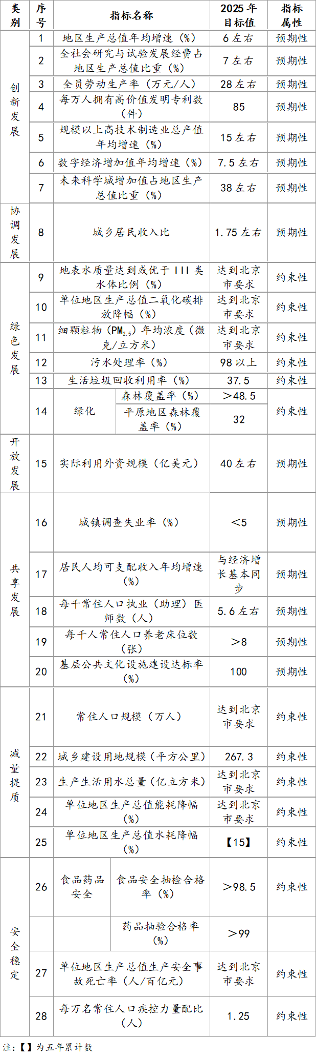 表1 “十四五”昌平区经济社会发展指标体系.png