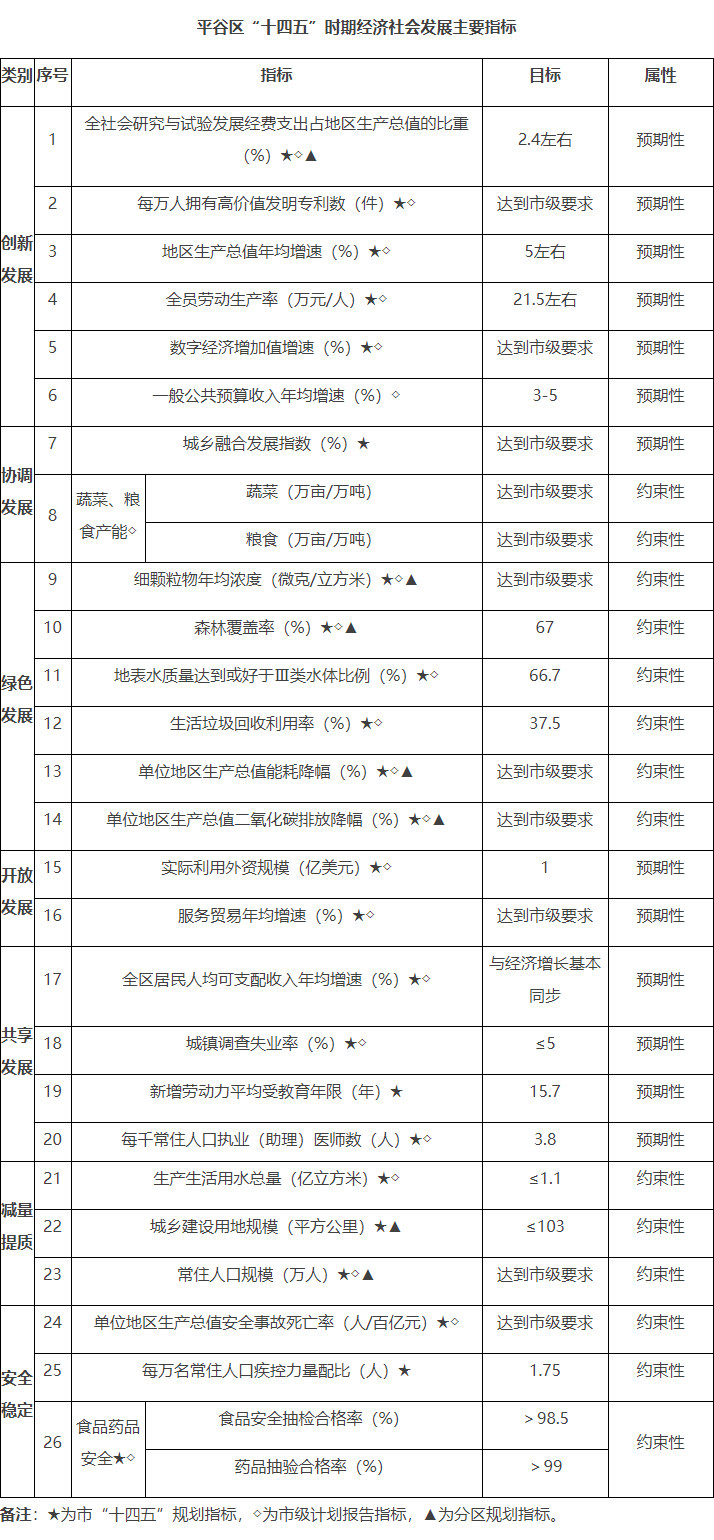 平谷區“十四五”時期經濟社會發展主要指標.png