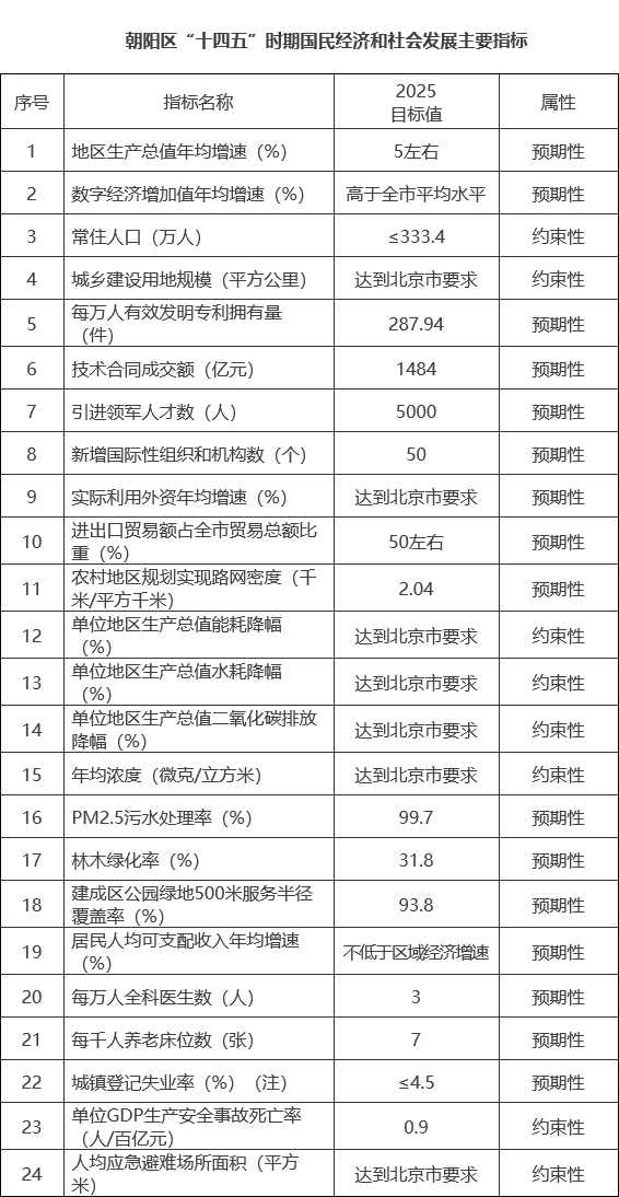 朝阳区“十四五”时期国民经济和社会发展主要指标.png