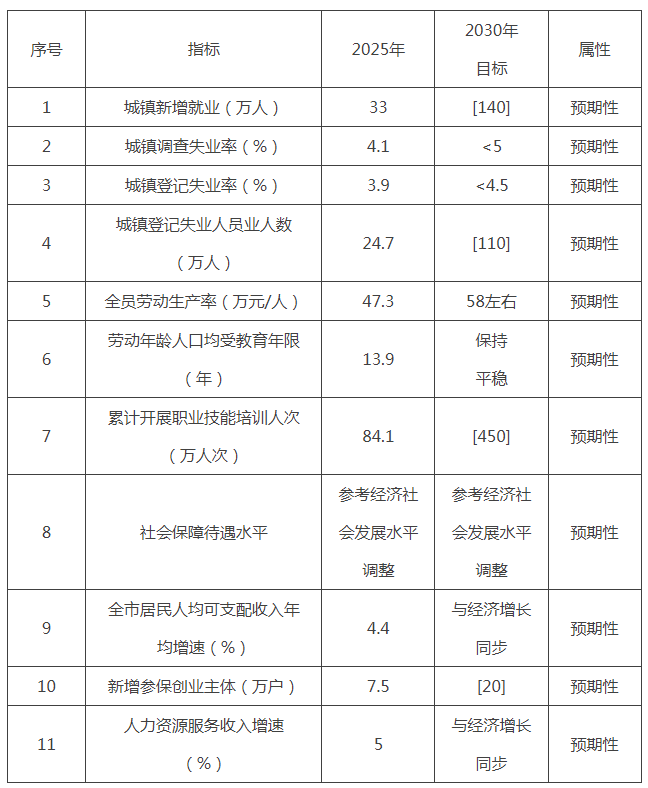 北京市“十五五”時期促進高品質充分就業規劃主要指標.png
